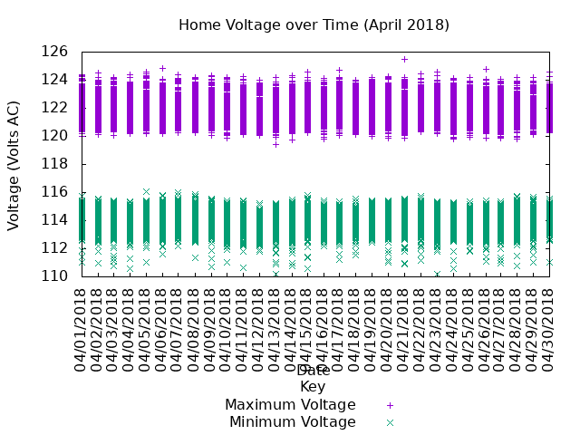 home voltage graph
