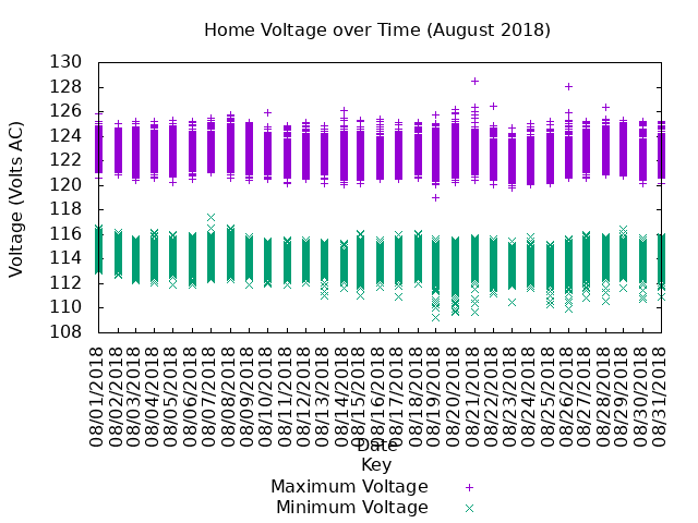 Home Voltage August 2018 