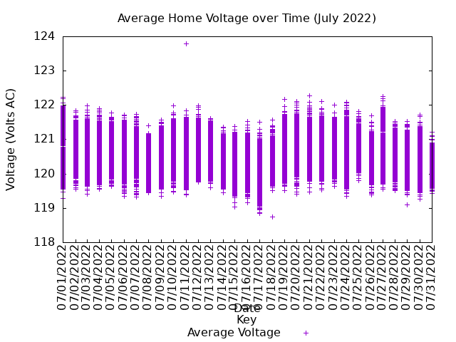 average home voltage graph