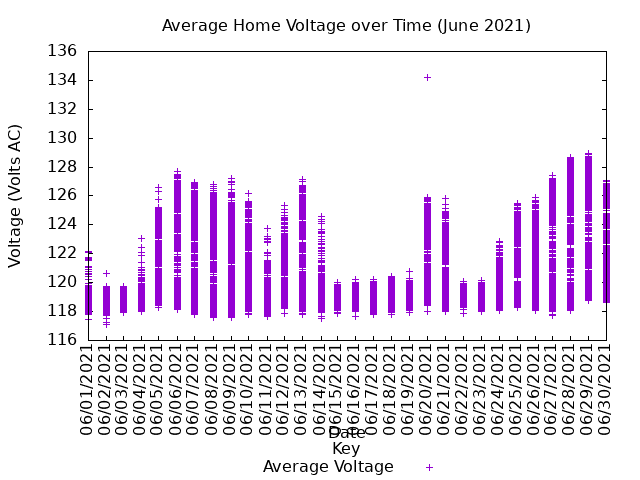 average home voltage graph