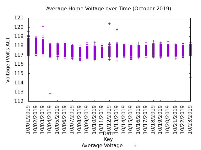 average home voltage graph