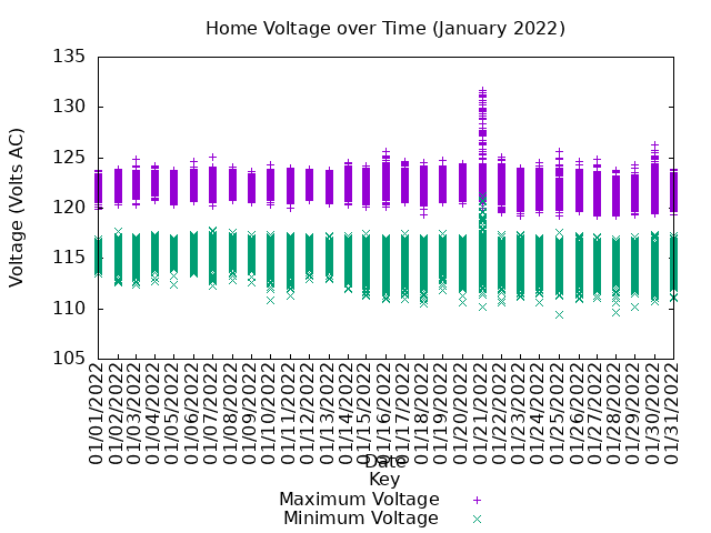 home voltage graph