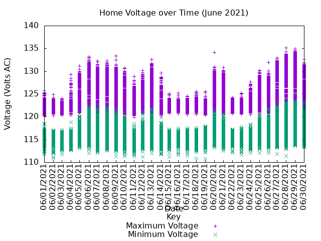 home voltage graph