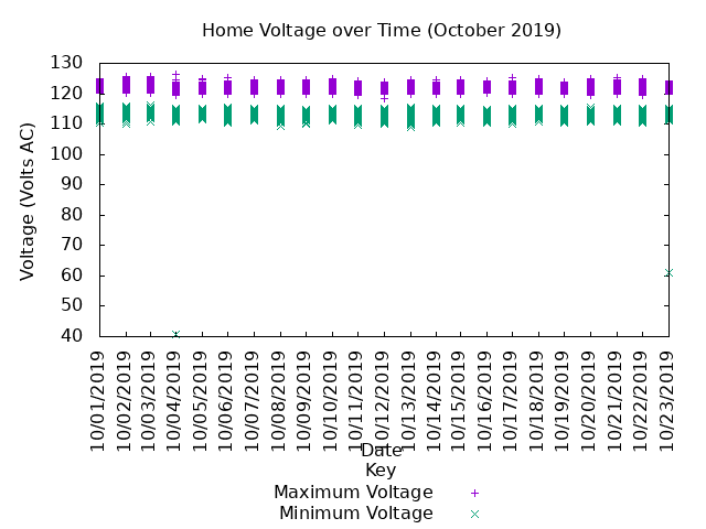 home voltage graph